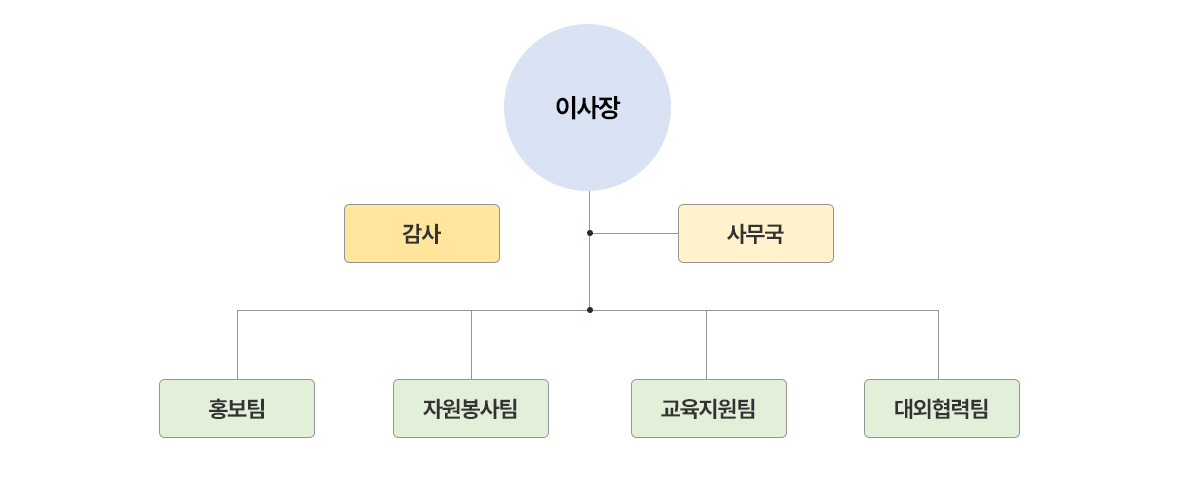 조직도